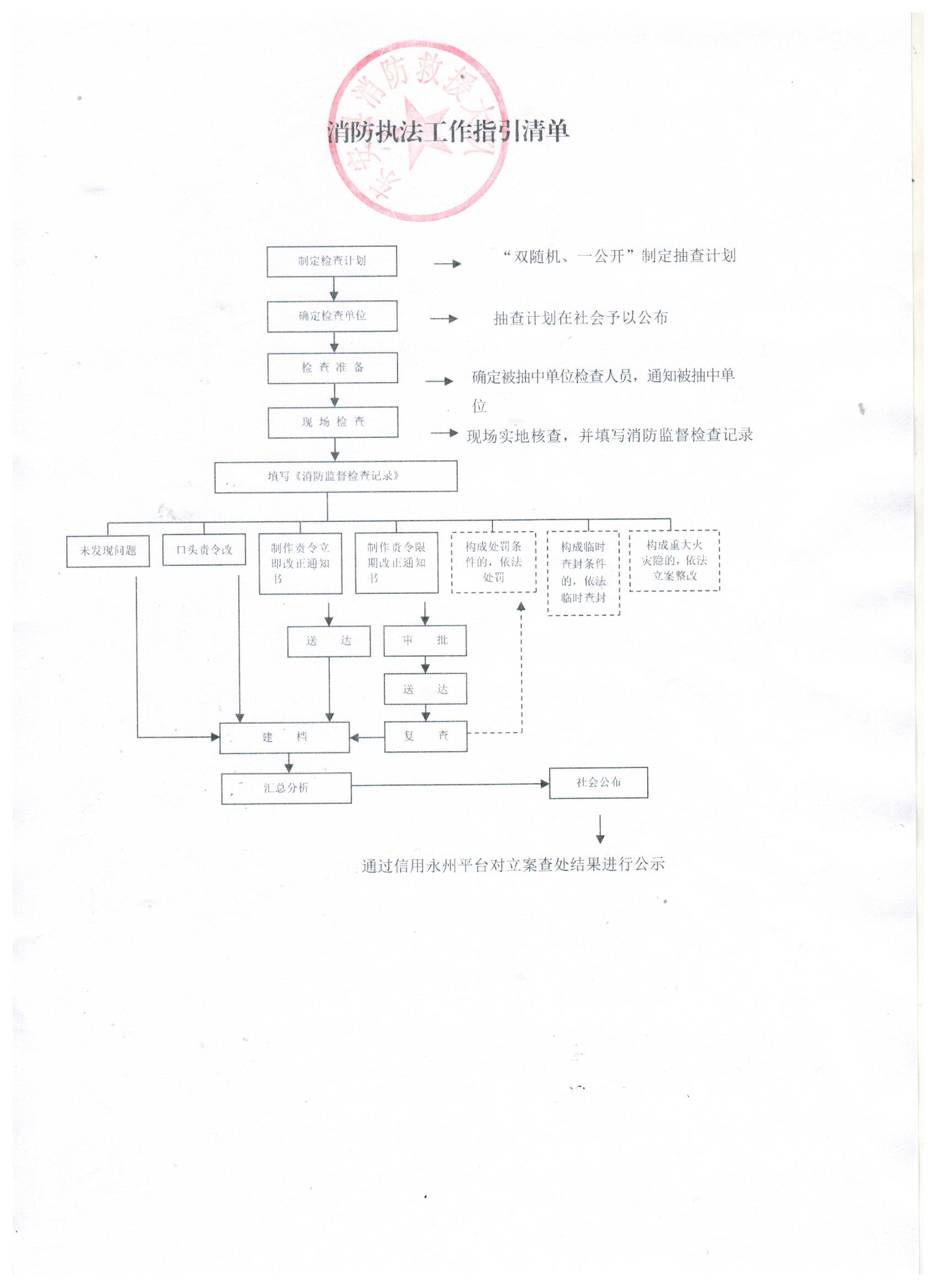 消防执法工作指引清单